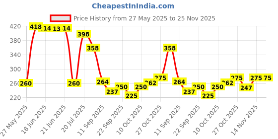 flipkart.com wild stone Stone (120 ml each) Perfume Body Spray-For Men wild stone Price History Graph from 27 May 2025 to 24 Nov 2025