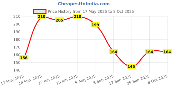 flipkart.com wild stone Stone Deodorant Spray-For Men wild stone Price History Graph from 17 May 2025 to 8 Oct 2025