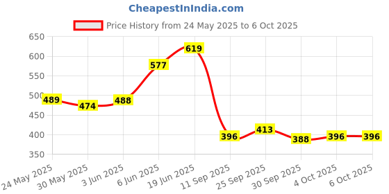 flipkart.com wild stone Stone no gas Combo (120 ml each) Deodorant Spray-For Men wild stone Price History Graph from 24 May 2025 to 4 Oct 2025