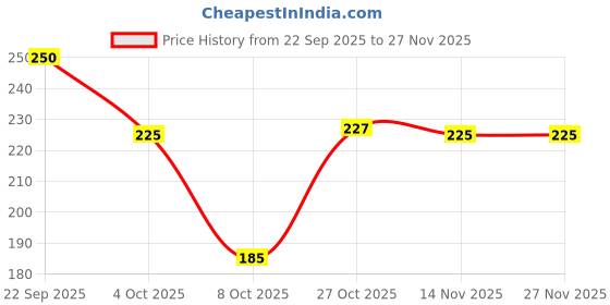 flipkart.com wild stone Stone Perfume Body Spray - For Men wild stone Price History Graph from 22 Sep 2025 to 27 Nov 2025