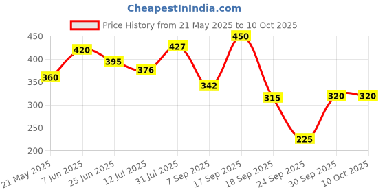 flipkart.com wild stone Ultra Sensual After Shave Lotion (100 ml each) wild stone Price History Graph from 21 May 2025 to 10 Oct 2025