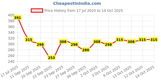 flipkart.com wild stone Ultra Sensual Deodorant - 150 and 225 ml Deodorant Spray - For Men wild stone Price History Graph from 17 Jul 2025 to 14 Oct 2025