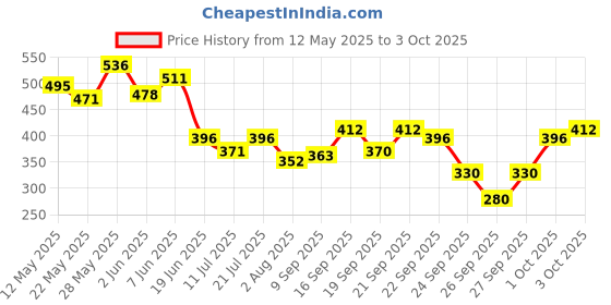 flipkart.com wild stone Ultra Sensual , Red & legend (200 ml Each) Deodorant Spray-For Men wild stone Price History Graph from 12 May 2025 to 3 Oct 2025
