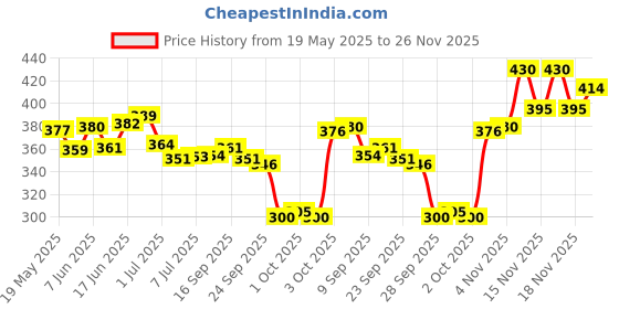 flipkart.com monbair Wild turmeric powder | Kasturi turmeric | kasturi haldi powder 100 g Pack of 1 monbair Price History Graph from 19 May 2025 to 26 Nov 2025