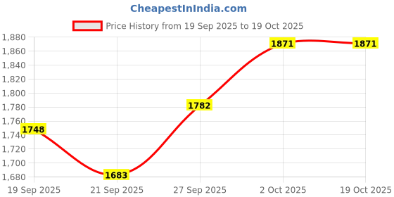 flipkart.com wild u Women Solid Single Breasted Formal Blazer wild u Price History Graph from 19 Sep 2025 to 19 Oct 2025