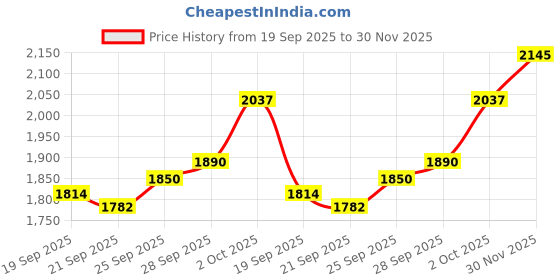 flipkart.com wild u Women Solid Single Breasted Formal Blazer wild u Price History Graph from 19 Sep 2025 to 30 Nov 2025