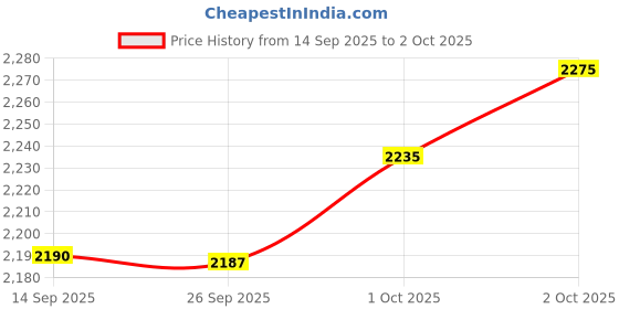 flipkart.com wild u Women Solid Single Breasted Formal Blazer wild u Price History Graph from 14 Sep 2025 to 2 Oct 2025