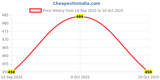 flipkart.com wild valley 3 Fold Designer Cut Canopy Umbrella With Inner Coating For UV Rays Protection Umbrella wild valley Price History Graph from 14 Sep 2025 to 9 Oct 2025