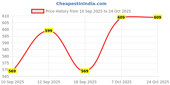 flipkart.com pervious fashion Wild Wonders – 8-Piece Neem Wood Animal Set Rattle pervious fashion Price History Graph from 10 Sep 2025 to 23 Oct 2025