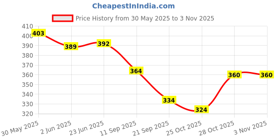 flipkart.com riyo herbs Wild Wood Body Mist Body Mist-For Women riyo herbs Price History Graph from 30 May 2025 to 1 Nov 2025