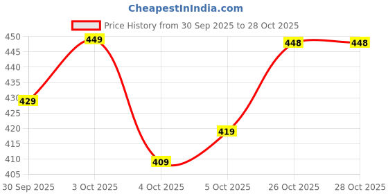 flipkart.com wild woven Women Embroidered, Solid Georgette Flared Kurta wild woven Price History Graph from 30 Sep 2025 to 28 Oct 2025