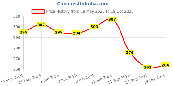 flipkart.com wildauk Casual, Formal, Party BlackClutch wildauk Price History Graph from 19 May 2025 to 19 Oct 2025