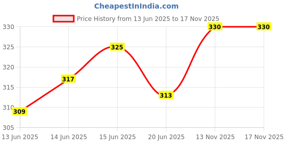 flipkart.com wildauk Casual, Formal, Party GreenClutch wildauk Price History Graph from 13 Jun 2025 to 17 Nov 2025