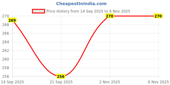 flipkart.com wildauk Casual Pink Clutch wildauk Price History Graph from 14 Sep 2025 to 6 Nov 2025