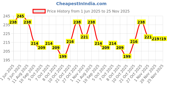 flipkart.com wildauk Party, Formal, Casual BeigeClutch- Mini wildauk Price History Graph from 1 Jun 2025 to 24 Nov 2025
