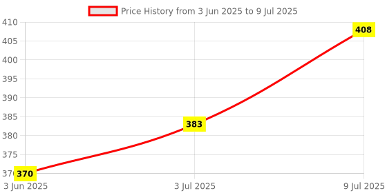 flipkart.com WILDBRAIN Combo Pack of Touch smoothly Run Blue Finger Sleeve Cap and Fastest Firing sensored Trigger for Sweat Breathable Full Touch Screen to Mobile pubg/Call Off Duty/Free fire Game Trigger For IOS Android Joystick Price History Graph from 3 Jun 2025 to 9 Jul 2025