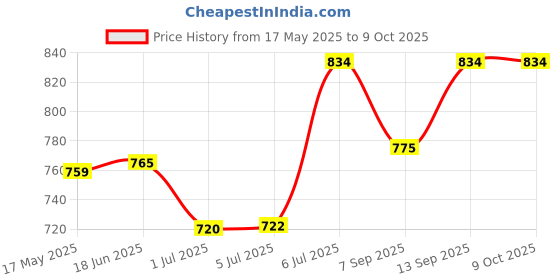 flipkart.com WILDBRAIN Retro G5 Game Box gaming console for tv With Pocket Portable Sup Game Box 3.5TFT 8 GB with Mortal Combat, Mini Video Game for Kids & Modern Gamer, Loved by Fans Price History Graph from 17 May 2025 to 9 Oct 2025