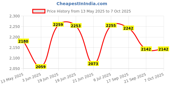 flipkart.com wildcard india 3" C Shape Magnetic Floating Globe Demonstration Bell wildcard india Price History Graph from 13 May 2025 to 7 Oct 2025