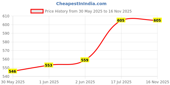 flipkart.com wildcard india Ball Sensory Activity Ball – Easy-to-Grip, BPA-Free Toy for Babies Rattle wildcard india Price History Graph from 30 May 2025 to 16 Nov 2025