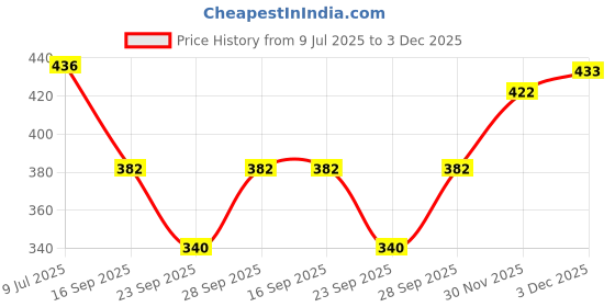 flipkart.com wildcard india Beanie wildcard india Price History Graph from 9 Jul 2025 to 2 Dec 2025