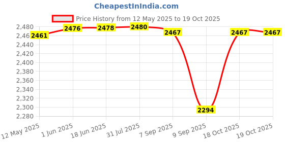 flipkart.com WildCard India Fingerprint Padlock Smart Door Lock Price History Graph from 12 May 2025 to 18 Oct 2025