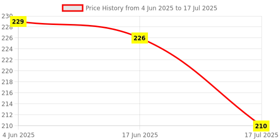 flipkart.com WildCard India Flexible Desktop Tripod Table Monopod Stand for Smooth Q/DJI OSMO Phone Monopod Kit Price History Graph from 4 Jun 2025 to 17 Jun 2025