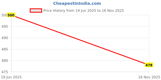 flipkart.com wildcard india Harry Potter Theme Antique Curved Hard Black Wooden Music Box wildcard india Price History Graph from 19 Jun 2025 to 16 Nov 2025