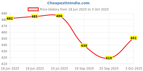 flipkart.com wildcard india India Stainless Steel Adjustable Engineers Combination Square Rule Right Angle Ruler Tool (300mm) Ruler wildcard india Price History Graph from 18 Jun 2025 to 3 Oct 2025