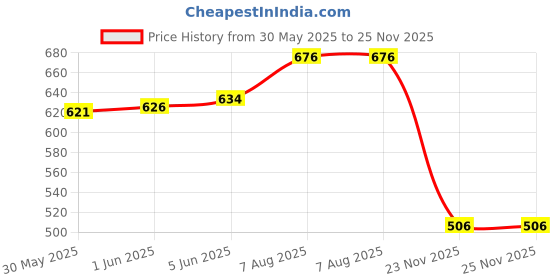 flipkart.com wildcard india Laser Safety Goggles OD4+ (200nm-2000nm) Protective Glasses Laser Protection Goggles Welding Safety Goggle wildcard india Price History Graph from 30 May 2025 to 25 Nov 2025