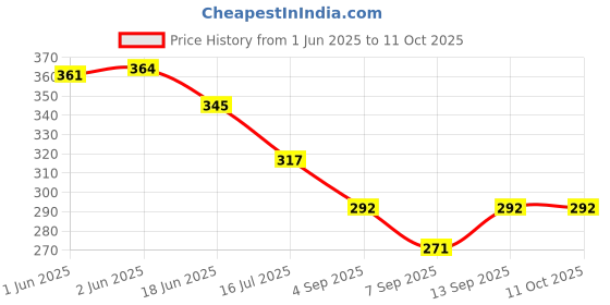 flipkart.com WildCard India Photography Light Soft White Diffuser Cloth for 7" 180mm Standard Studio Strobe Reflector 180 mm Collapsible Reflector Price History Graph from 1 Jun 2025 to 11 Oct 2025