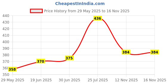 flipkart.com WildCard India Russian Orange Letters Keyboard Cover Sticker Protector for 10-17" Laptop PC Combo Set Price History Graph from 29 May 2025 to 15 Nov 2025