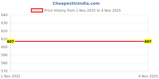 flipkart.com wildcard india Two-Prong Wine Bottle Opener Corkscrew Remover Bottle Opener wildcard india Price History Graph from 19 Sep 2025 to 1 Nov 2025