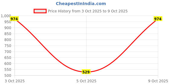 flipkart.com wildcraft 29.5 L Backpack Wiki 1 Twill wildcraft Price History Graph from 3 Oct 2025 to 9 Oct 2025