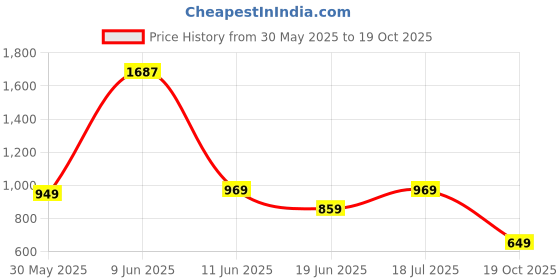 flipkart.com wildcraft 29.5 L Backpack Wiki Girl-2 wildcraft Price History Graph from 30 May 2025 to 19 Oct 2025