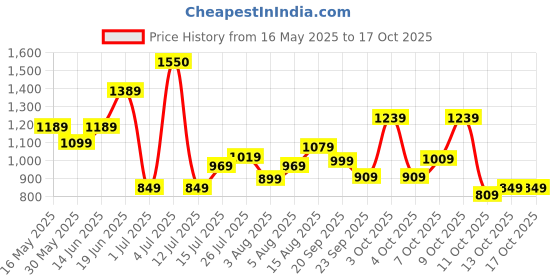 flipkart.com wildcraft 35.5 L Laptop Backpack Valour wildcraft Price History Graph from 16 May 2025 to 16 Oct 2025