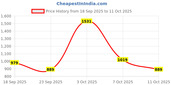 flipkart.com wildcraft 39.5 L Backpack Wiki-5 wildcraft Price History Graph from 18 Sep 2025 to 11 Oct 2025