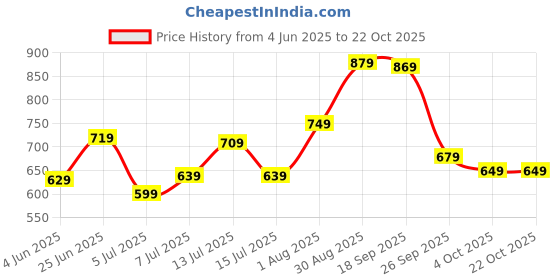 flipkart.com wildcraft 40 L Gym Duffel Bag - Flip Duf 2 - Black wildcraft Price History Graph from 4 Jun 2025 to 21 Oct 2025