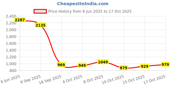 flipkart.com wildcraft 46.5 L Backpack Wiki 6 Twill wildcraft Price History Graph from 6 Jun 2025 to 17 Oct 2025