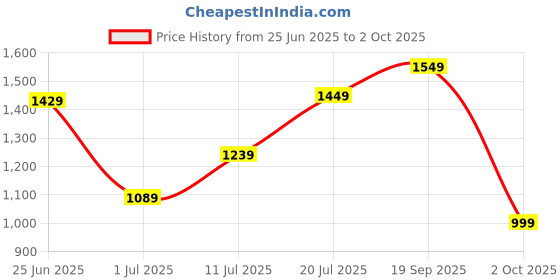 flipkart.com wildcraft Analog Watch - For Men WC000003A wildcraft Price History Graph from 25 Jun 2025 to 2 Oct 2025