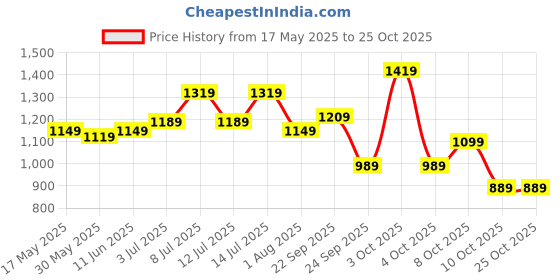 flipkart.com wildcraft Flip Ruck 1 Rucksack- 45 L wildcraft Price History Graph from 17 May 2025 to 25 Oct 2025