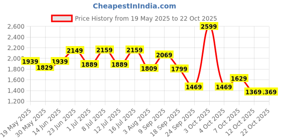 flipkart.com wildcraft Flip Ruck 2 Rucksack- 60 L wildcraft Price History Graph from 19 May 2025 to 21 Oct 2025