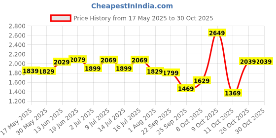flipkart.com wildcraft Flip Ruck 2 Rucksack- 60 L wildcraft Price History Graph from 17 May 2025 to 30 Oct 2025