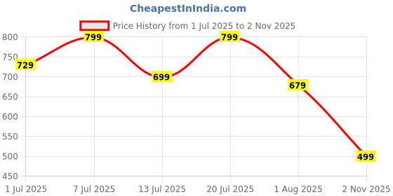flipkart.com Wildcraft Heat lock Warmer top Men Top Thermal Price History Graph from 1 Jul 2025 to 2 Nov 2025