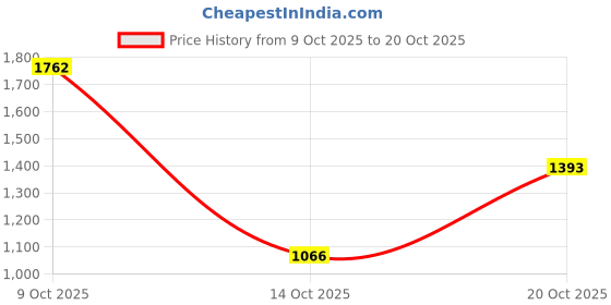 flipkart.com wildcraft Husky Jacket 13 Women Solid Quilted Jacket wildcraft Price History Graph from 9 Oct 2025 to 20 Oct 2025