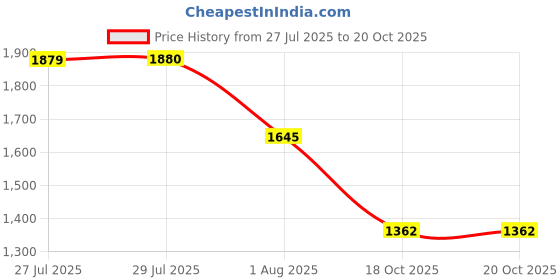 flipkart.com wildcraft Large 32 L Backpack AVYA BLUE wildcraft Price History Graph from 27 Jul 2025 to 18 Oct 2025