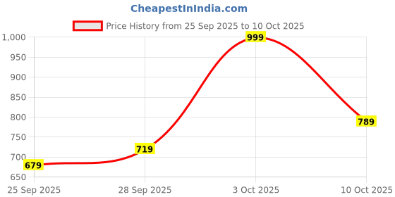 flipkart.com wildcraft Large 32 L Laptop Backpack Howler_LPBP_32L_Black wildcraft Price History Graph from 25 Sep 2025 to 10 Oct 2025