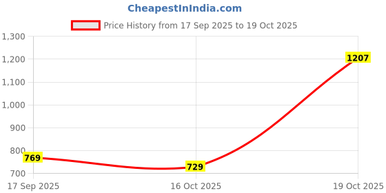 flipkart.com wildcraft Large 32 L Laptop Backpack Roarer_LPBP_32L_Brown wildcraft Price History Graph from 17 Sep 2025 to 19 Oct 2025