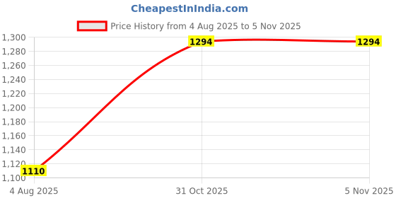 flipkart.com wildcraft Large 35 L Backpack WC 3 Wild wildcraft Price History Graph from 4 Aug 2025 to 1 Nov 2025