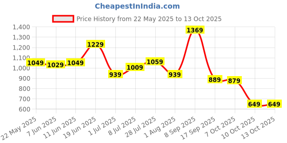 flipkart.com wildcraft Large 38 L Laptop Backpack Swipe wildcraft Price History Graph from 22 May 2025 to 13 Oct 2025