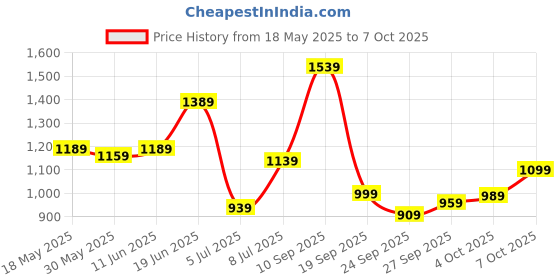 flipkart.com wildcraft Large 40 L Backpack Colossal wildcraft Price History Graph from 18 May 2025 to 7 Oct 2025